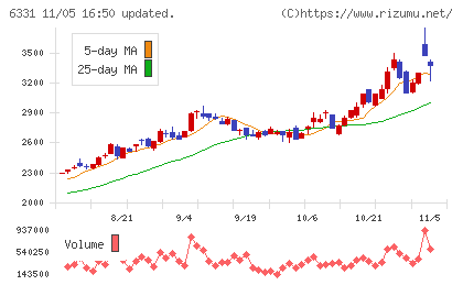 三菱化工機チャート