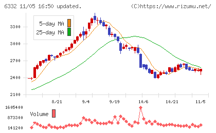 月島ホールディングスチャート