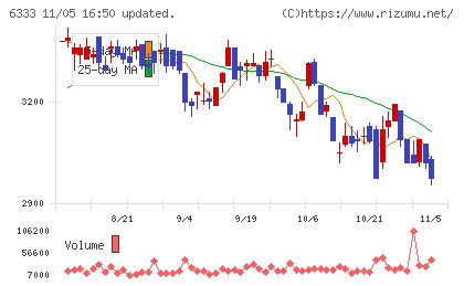 帝国電機製作所チャート