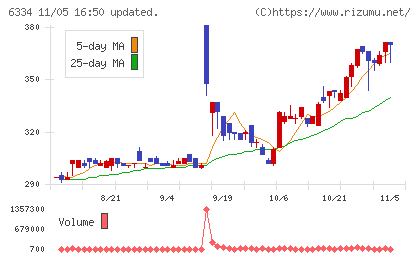 明治機械チャート