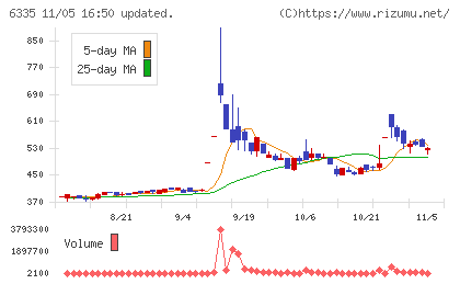 東京機械製作所チャート