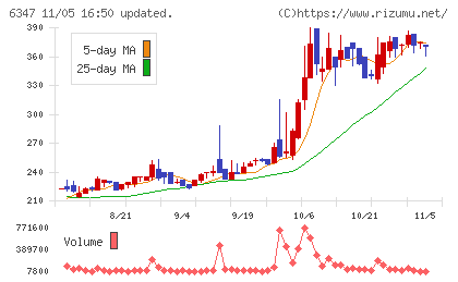 プラコーチャート