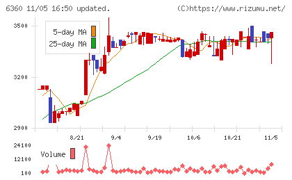 東京自働機械製作所チャート