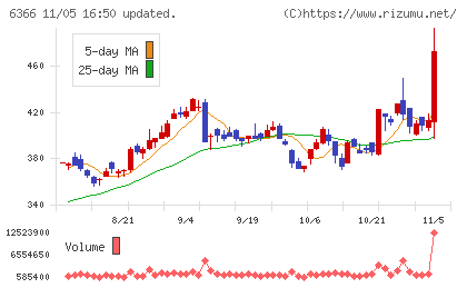 千代田化工建設チャート
