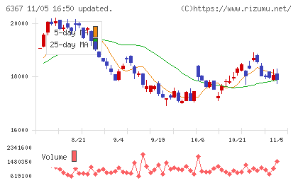ダイキン工業チャート
