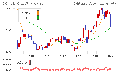栗田工業チャート