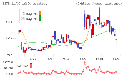木村化工機チャート