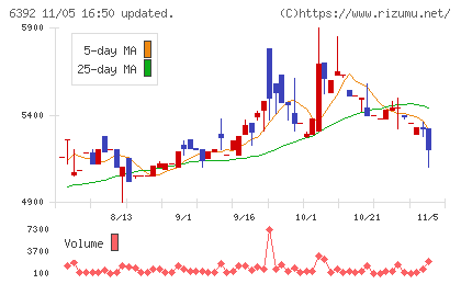 ヤマダコーポレーションチャート