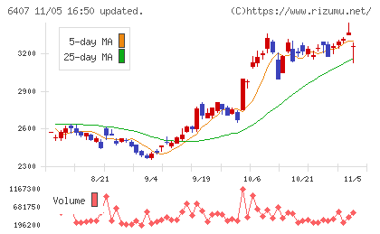 ＣＫＤチャート