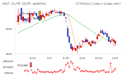 ＳＡＮＫＹＯチャート
