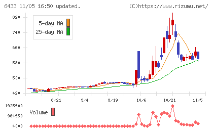 ヒーハイストチャート