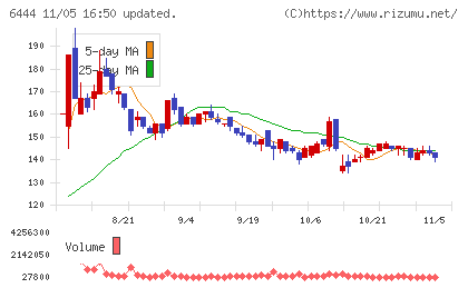 サンデンチャート