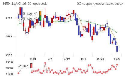 大和冷機工業チャート