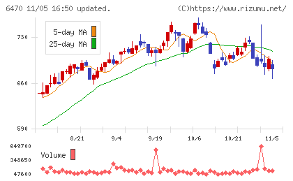 大豊工業チャート