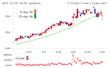 不二越チャート