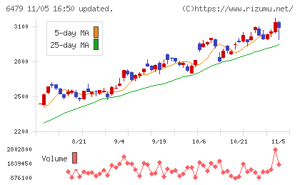 ミネベアミツミチャート