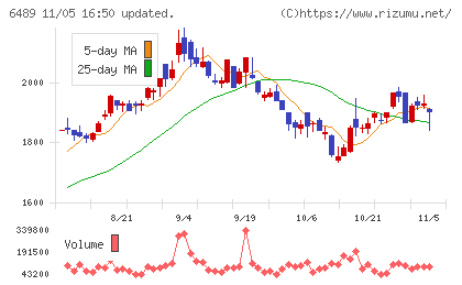 前澤工業チャート