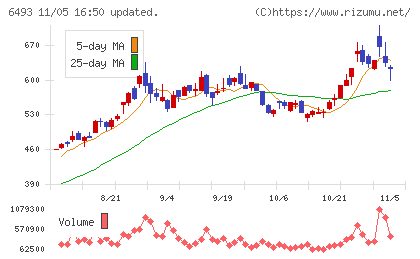 ＮＩＴＴＡＮチャート