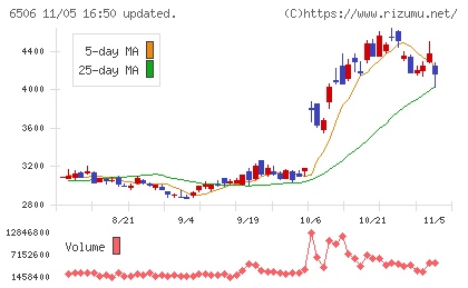 安川電機チャート