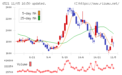 オキサイドチャート