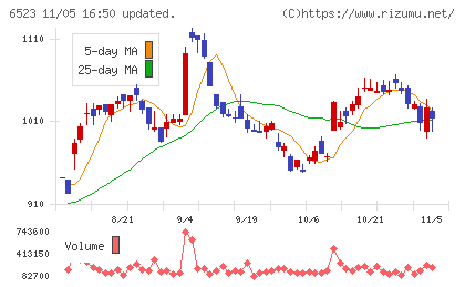 ＰＨＣホールディングスチャート