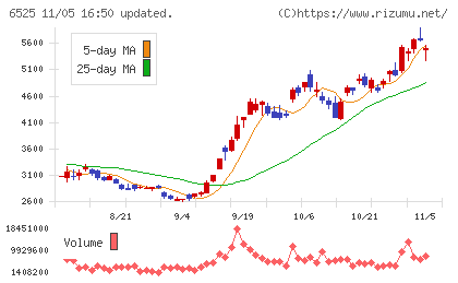 ＫＯＫＵＳＡＩ　ＥＬＥＣＴＲＩＣチャート