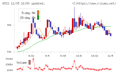 Ｏｒｃｈｅｓｔｒａ　Ｈｏｌｄｉｎｇｓチャート