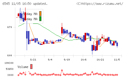 インターネットインフィニティーチャート