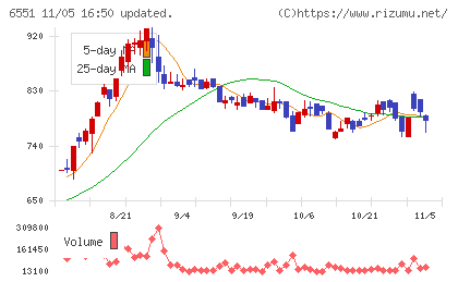 ツナググループ・ホールディングスチャート