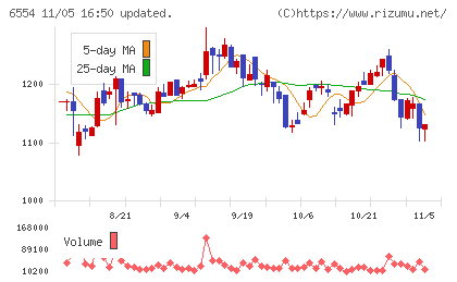 エスユーエスチャート