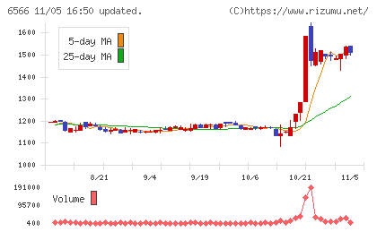 要興業チャート