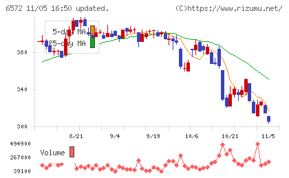 オープングループチャート