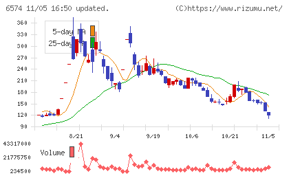 コンヴァノチャート
