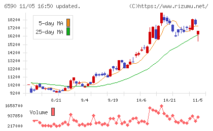 芝浦メカトロニクスチャート