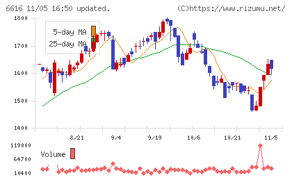 トレックス・セミコンダクターチャート