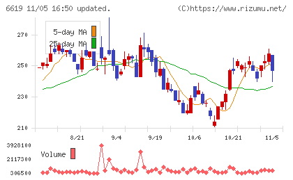 ダブル・スコープチャート