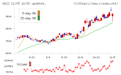 ダイヘンチャート
