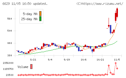 テクノホライゾンチャート
