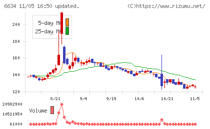 ネクスグループチャート