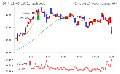 大崎電気工業チャート