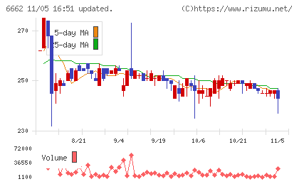 ユビテックチャート