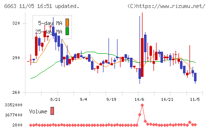 太洋テクノレックスチャート