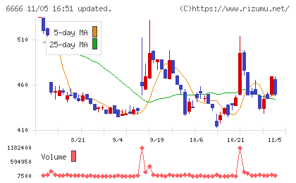 リバーエレテックチャート