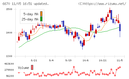 ＭＣＪチャート