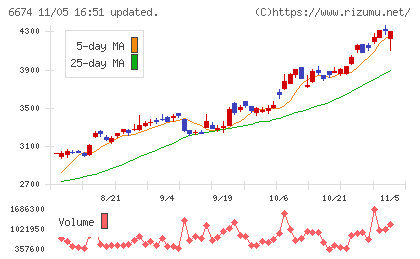 ジーエス・ユアサ　コーポレーションチャート