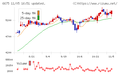 サクサチャート