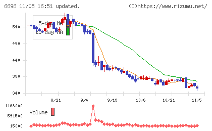 トラース・オン・プロダクトチャート