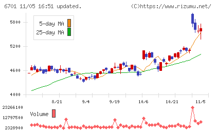 ＮＥＣチャート