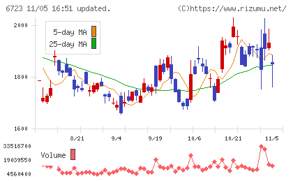 ルネサスエレクトロニクスチャート