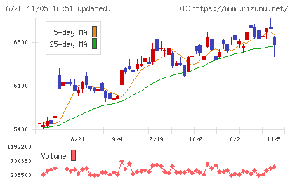 アルバックチャート